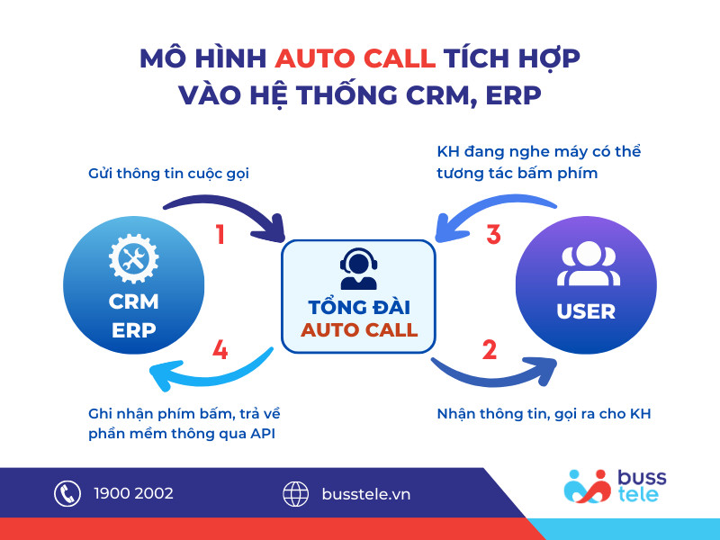 Mô hình Auto Call tích hợp vào hệ thống CRM, ERP