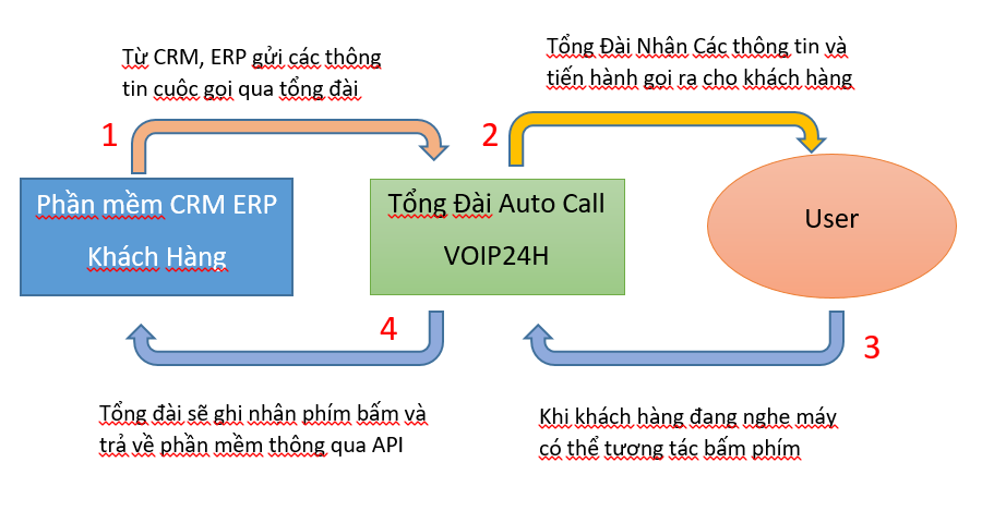 Mô hình Auto Call tích hợp vào hệ thống CRM & ERP