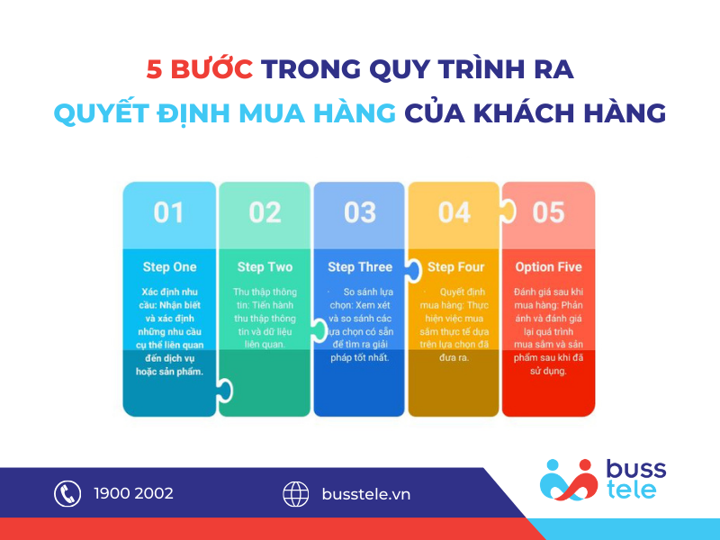 5 bước trong quy trình ra quyết định mua hàng