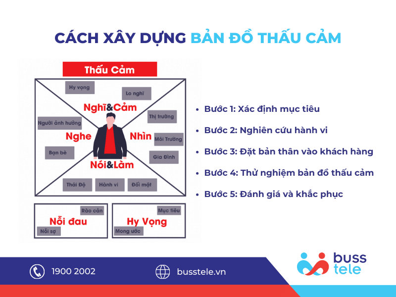 Cách xây dựng bản đồ thấu cảm