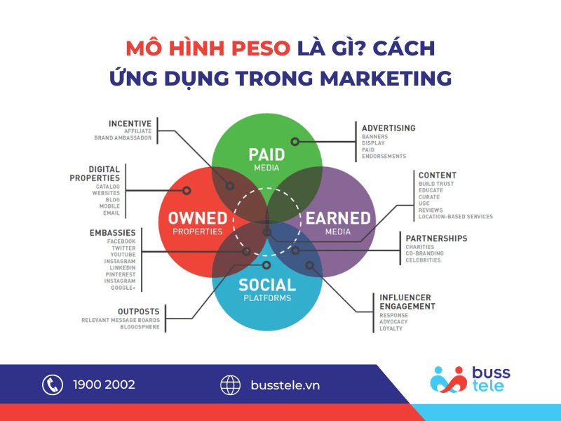 Ứng dụng mô hình PESO trong Marketing